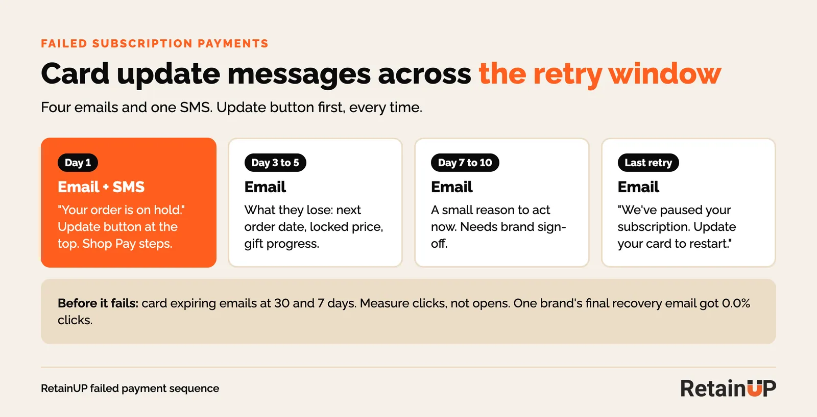 Timeline of failed payment emails and SMS from day 1 to the last retry, with the message for each