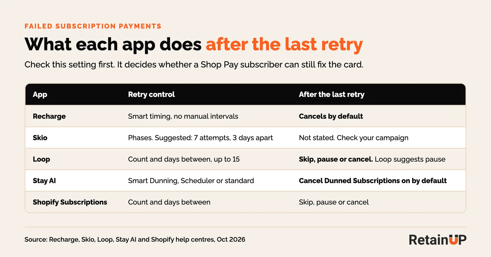 Comparison of failed payment settings on Recharge, Skio, Loop and Stay AI, with the default action after the last retry