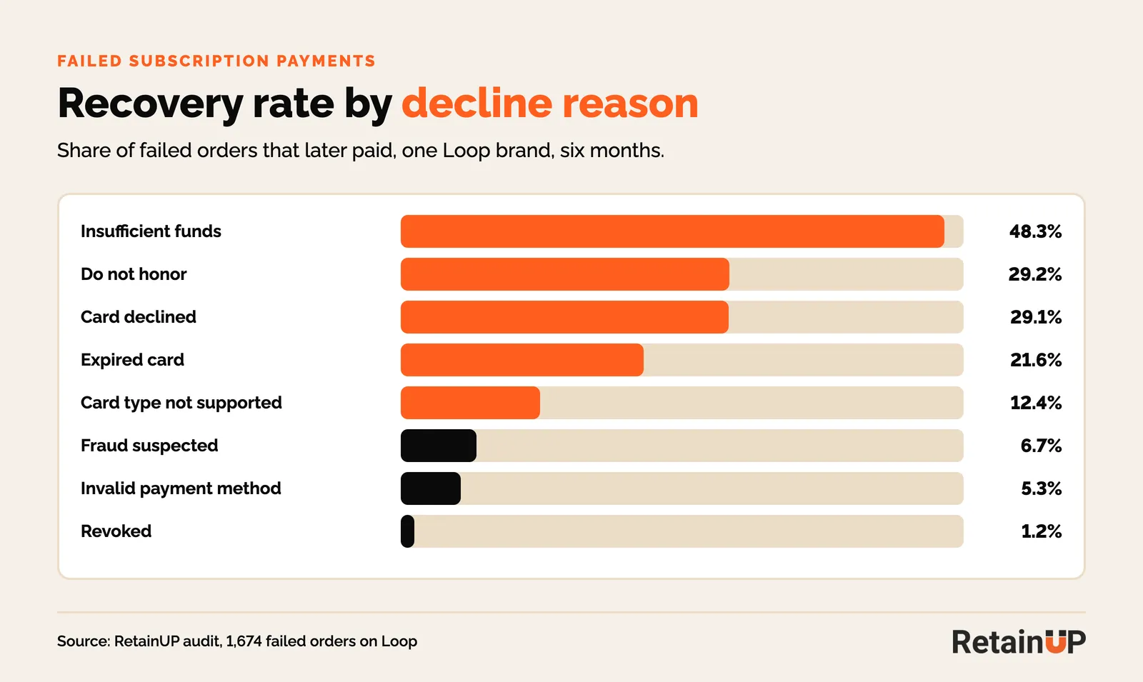 Bar chart of recovery rate by decline reason at one Loop brand, from insufficient funds at 48.3% to revoked at 1.2%