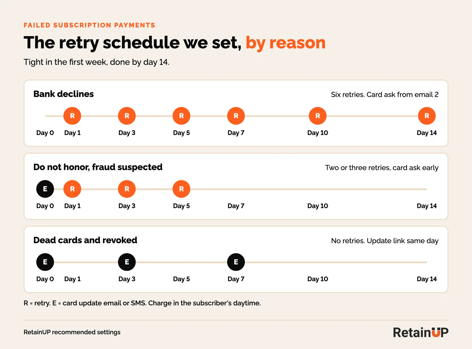 14 day retry timeline showing six retries for bank declines and a same day card update link for dead cards