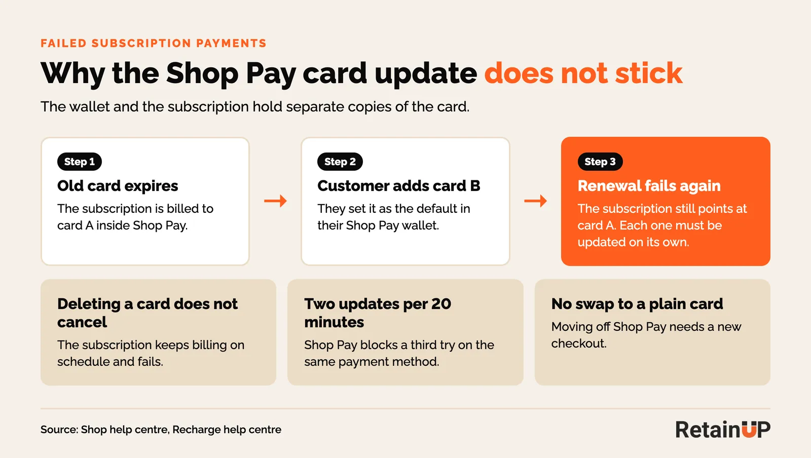Flow showing a Shop Pay customer changing their wallet default card while the subscription still charges the old card and fails