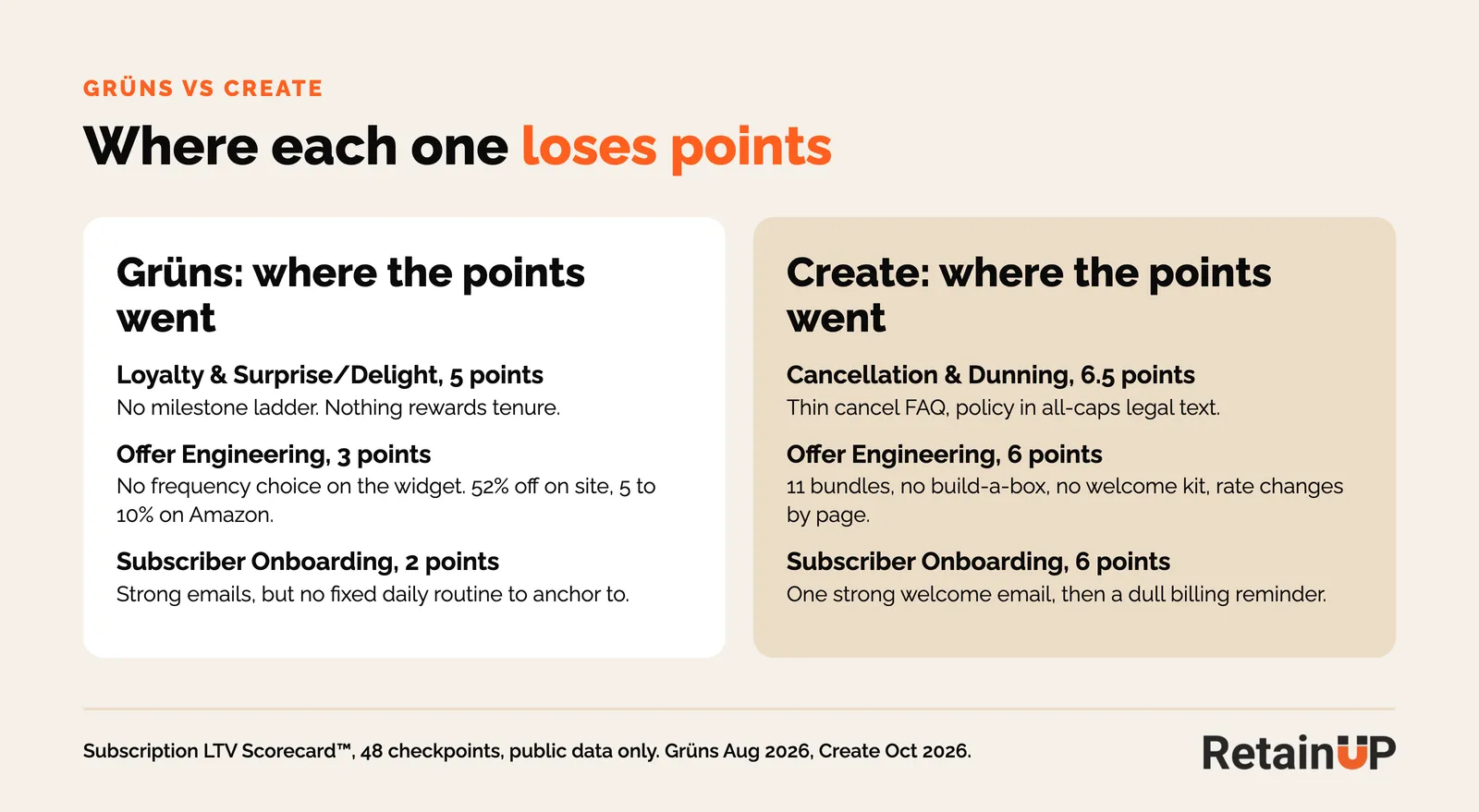 The three dimensions where Grüns and Create lose the most scorecard points, with the reason for each