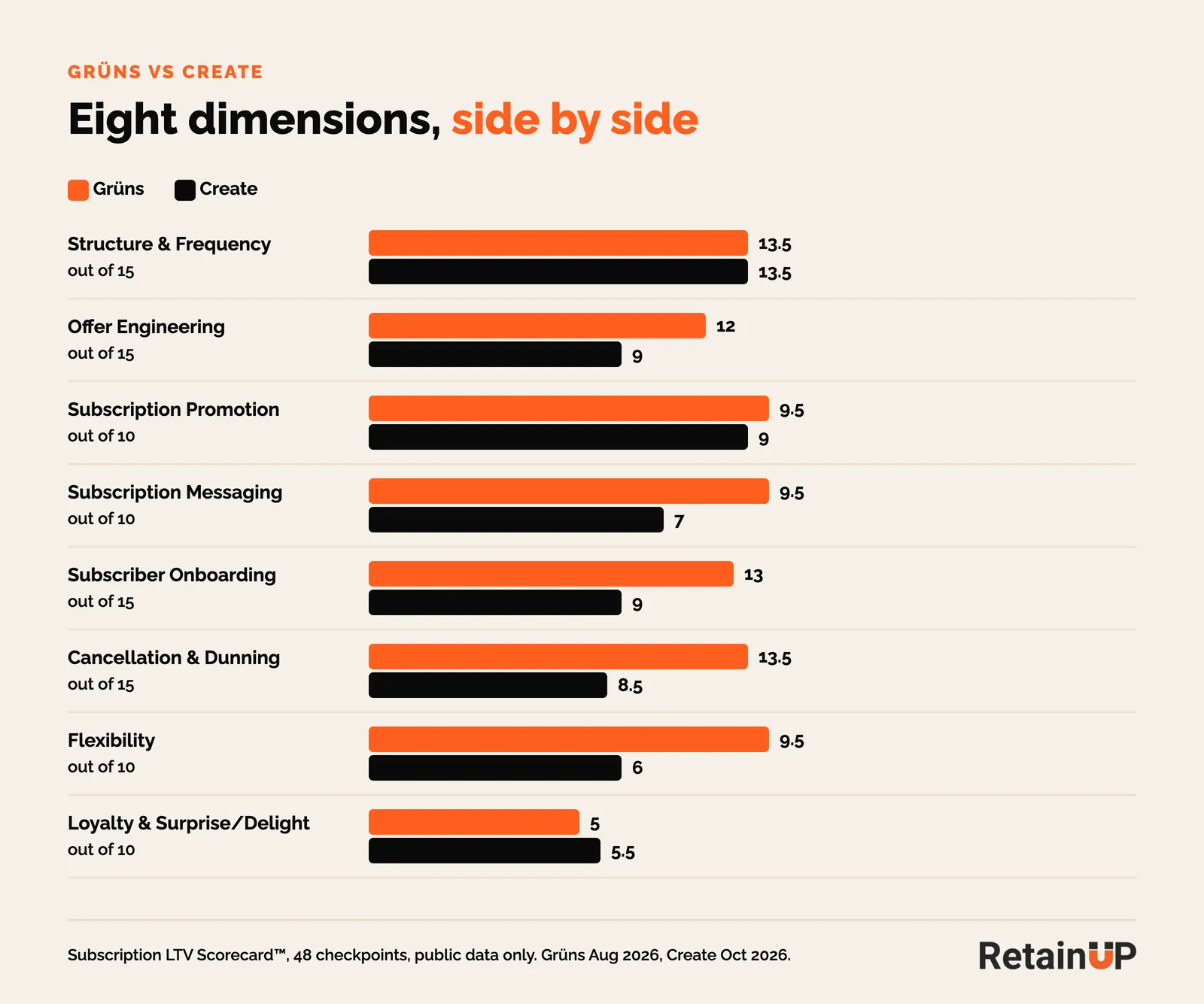 Bar chart comparing Grüns and Create across eight subscription dimensions, from structure and frequency to loyalty