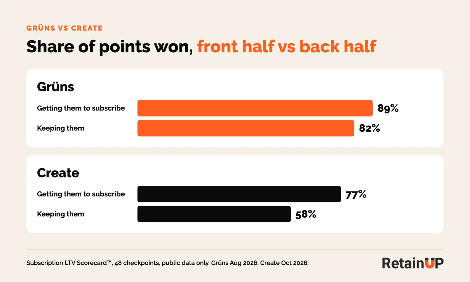 Share of scorecard points won: Grüns 89% on growth and 82% on retention, Create 77% and 58%