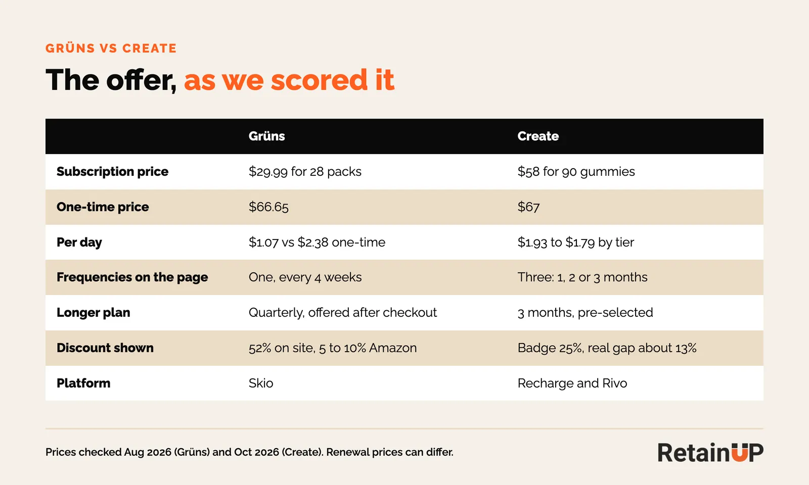 Table comparing the Grüns and Create subscription offers: price, one-time price, cost per day, frequencies, longer plan, discount and platform