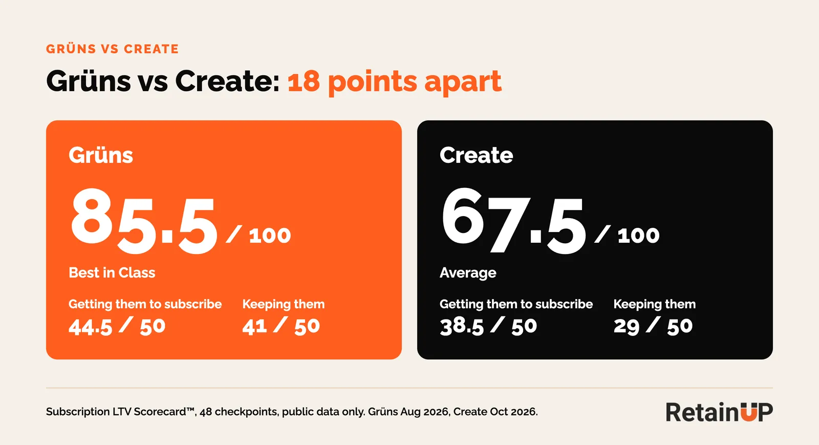 Grüns scored 85.5 out of 100 and Create 67.5 on the Subscription LTV Scorecard, with growth and retention subtotals