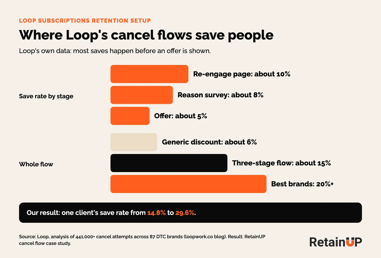 Loop cancel flow save rates by stage, re-engage about 10%, reason survey about 8%, offer about 5%, against a generic discount at about 6%