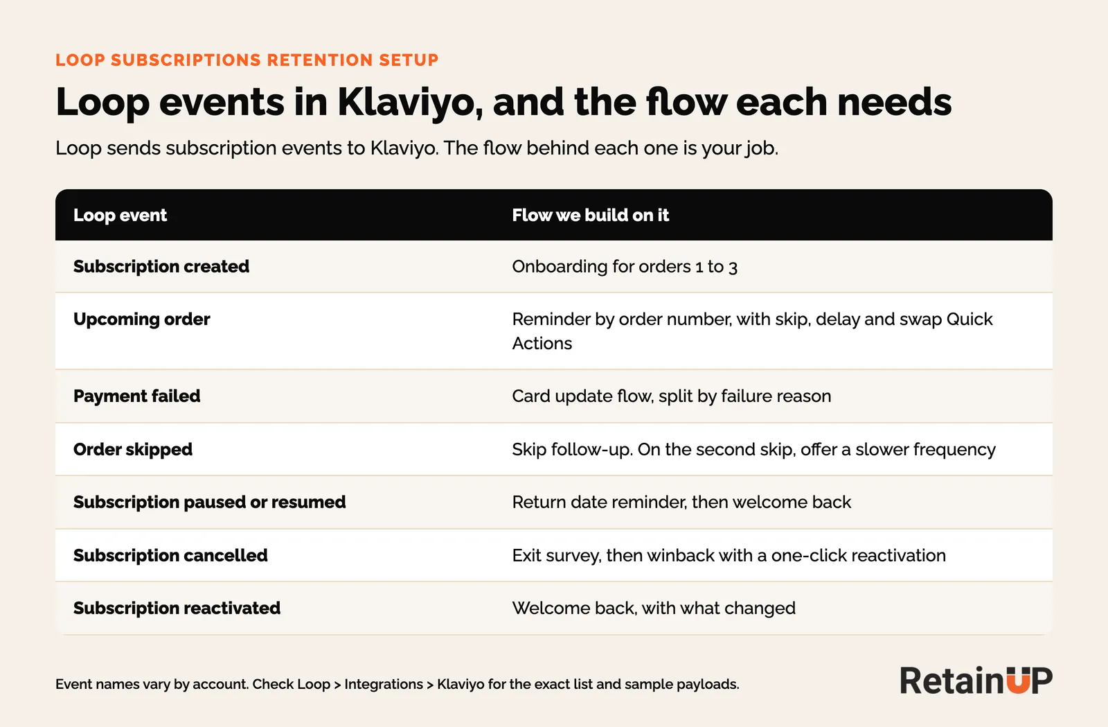 Loop events in Klaviyo and the flow RetainUP builds on each, from subscription created to subscription reactivated