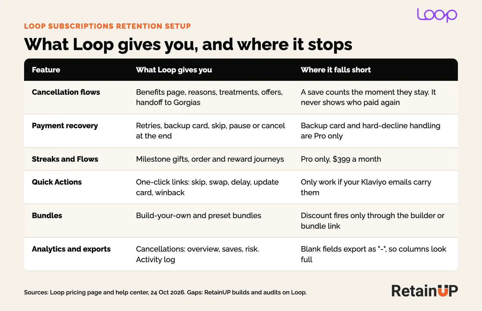 Table of Loop Subscriptions retention features, what each one does, and where each falls short