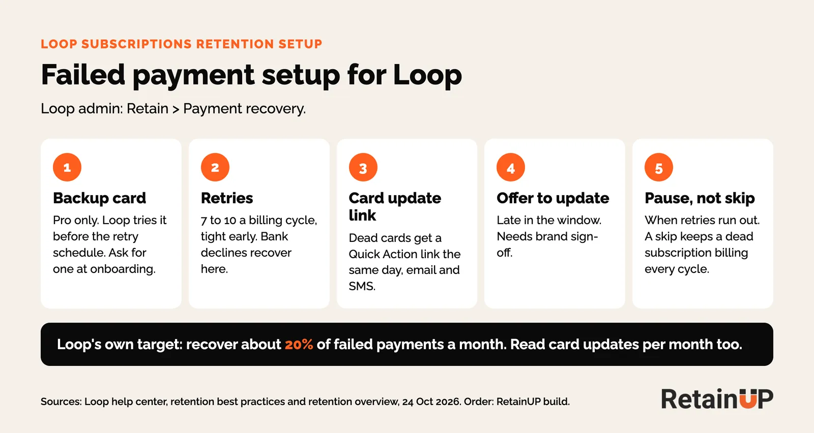 Loop failed payment setup in five steps: backup card, retries, card update link, offer to update, pause instead of skip