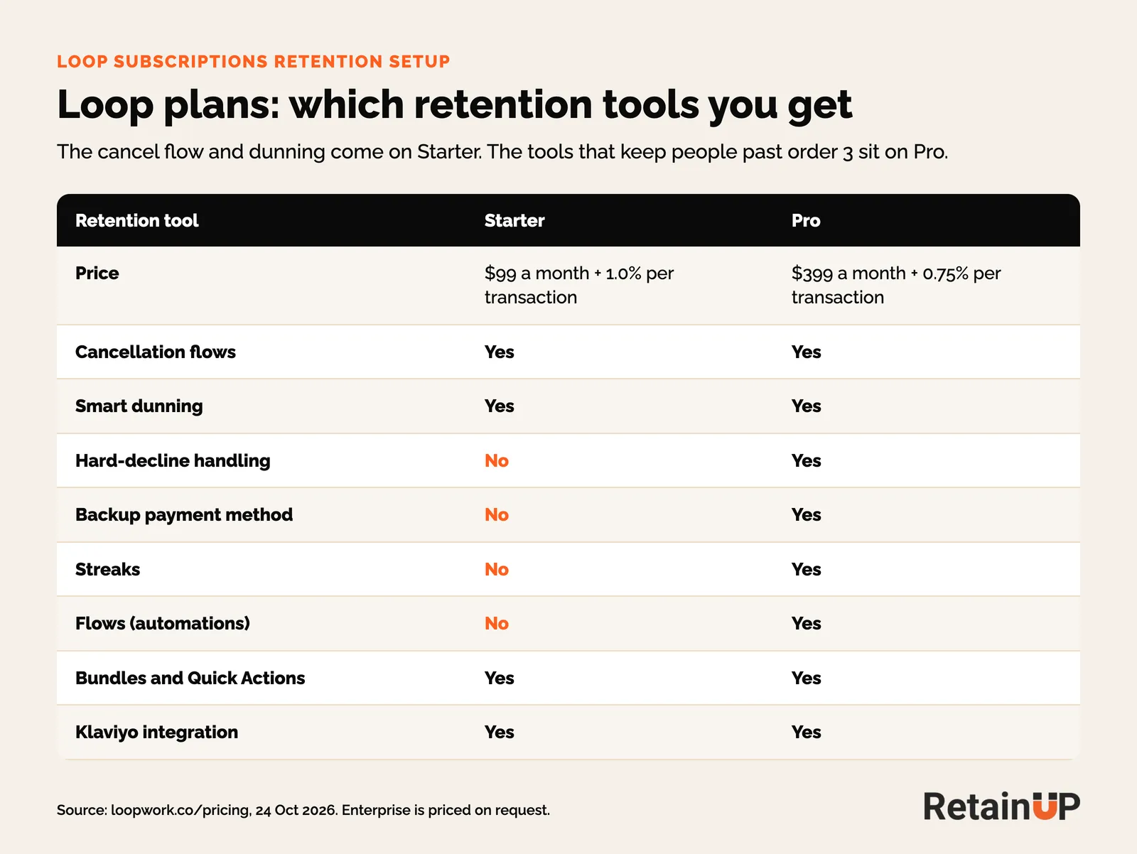 Loop Starter and Pro plans compared by price and retention tools, with Streaks, Flows and backup card on Pro only