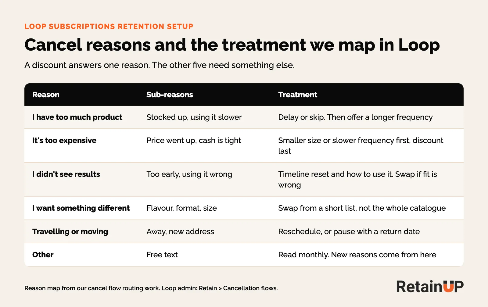 Cancel reasons mapped to treatments in Loop: too much product to delay or skip, too expensive to smaller size first, and four more
