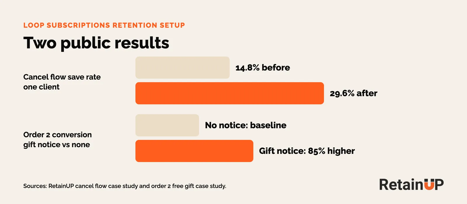Bar chart of two RetainUP results: cancel flow save rate from 14.8% to 29.6%, and order 2 conversion 85% higher with a gift notice