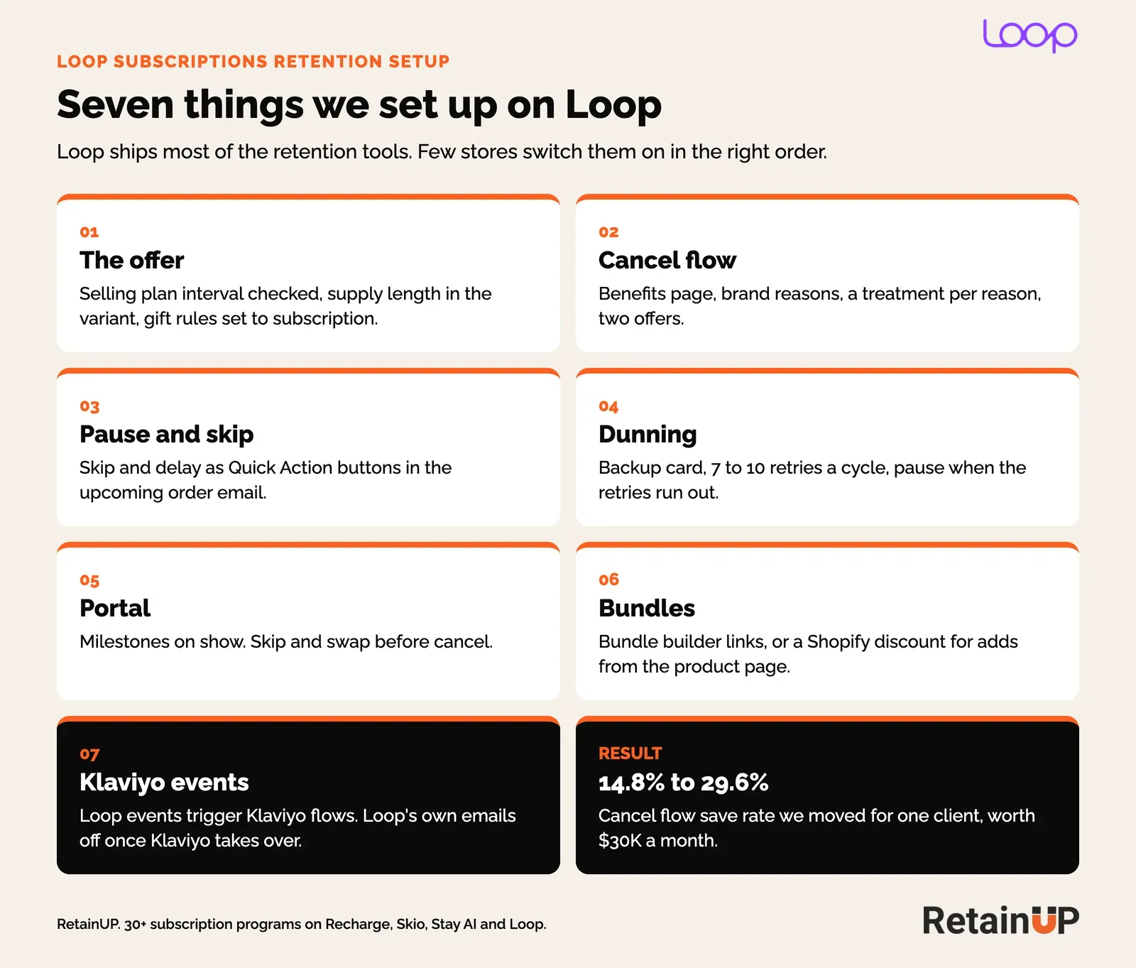 Seven areas RetainUP sets up on Loop Subscriptions: offer, cancel flow, pause and skip, dunning, portal, bundles and Klaviyo events