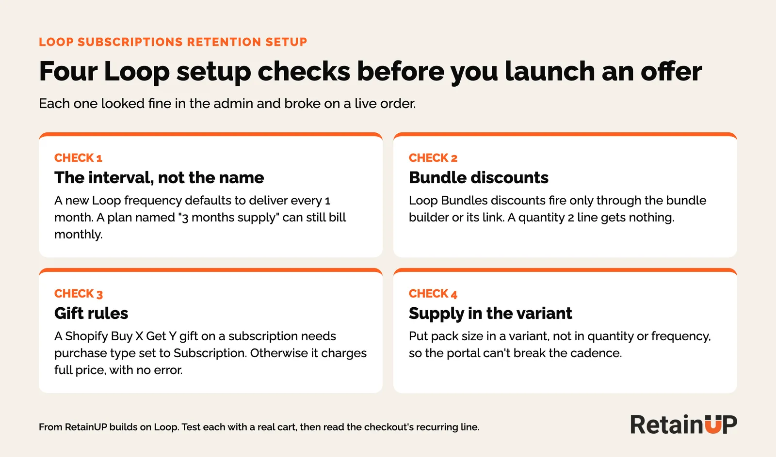 Four Loop setup checks: selling plan interval, bundle discounts, gift rule purchase type, and supply length in the variant