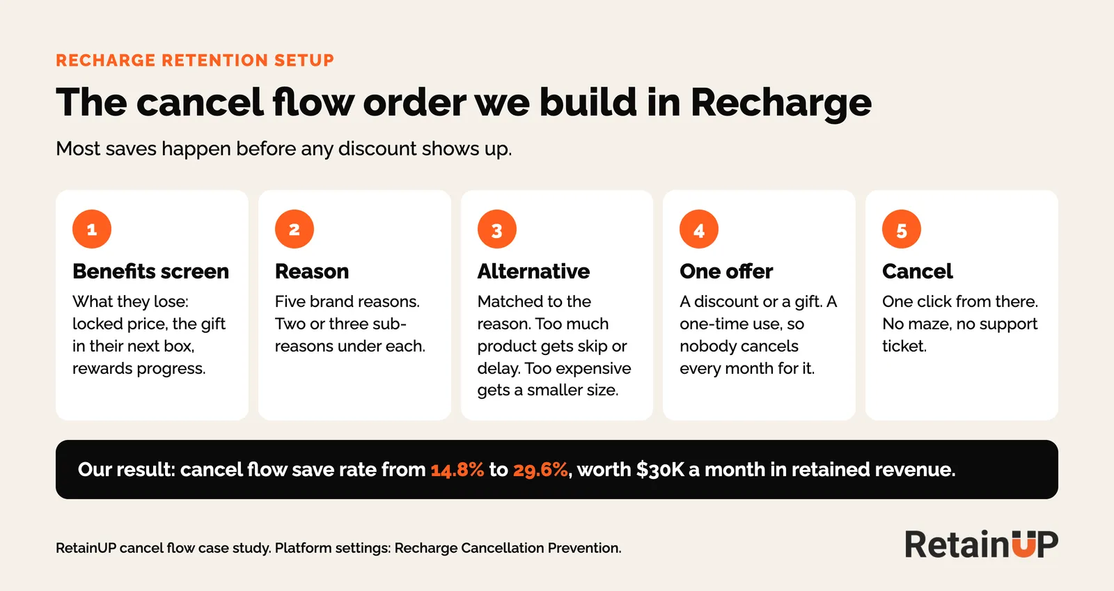 Five-step Recharge cancel flow: benefits screen, reason, alternative, one offer, cancel, with the 14.8% to 29.6% save rate result
