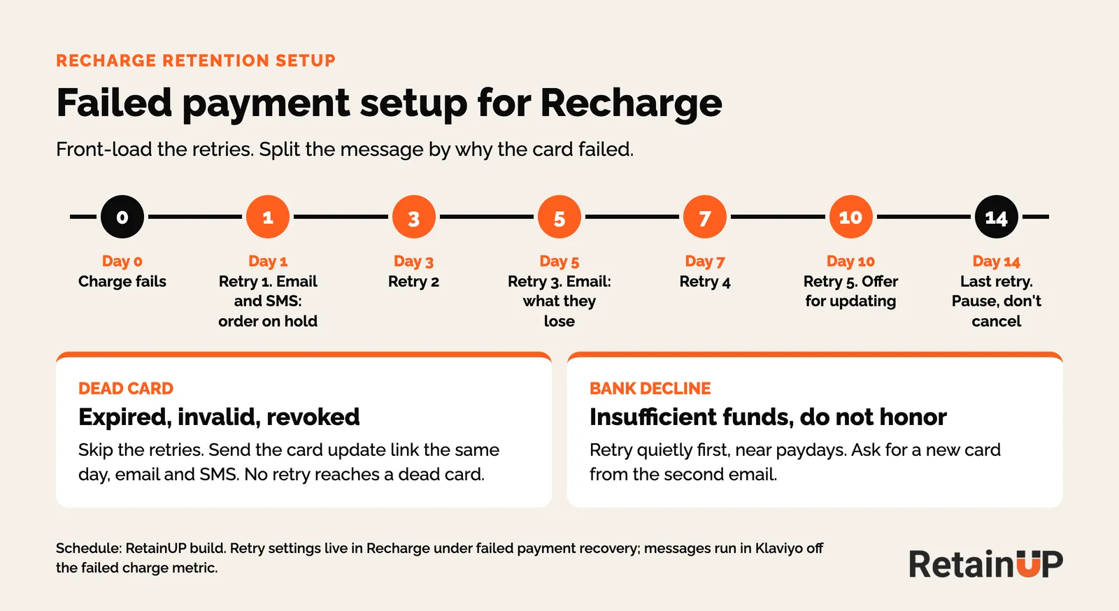 Recharge failed payment schedule: retries on day 1, 3, 5, 7, 10 and 14, with separate handling for dead cards and bank declines