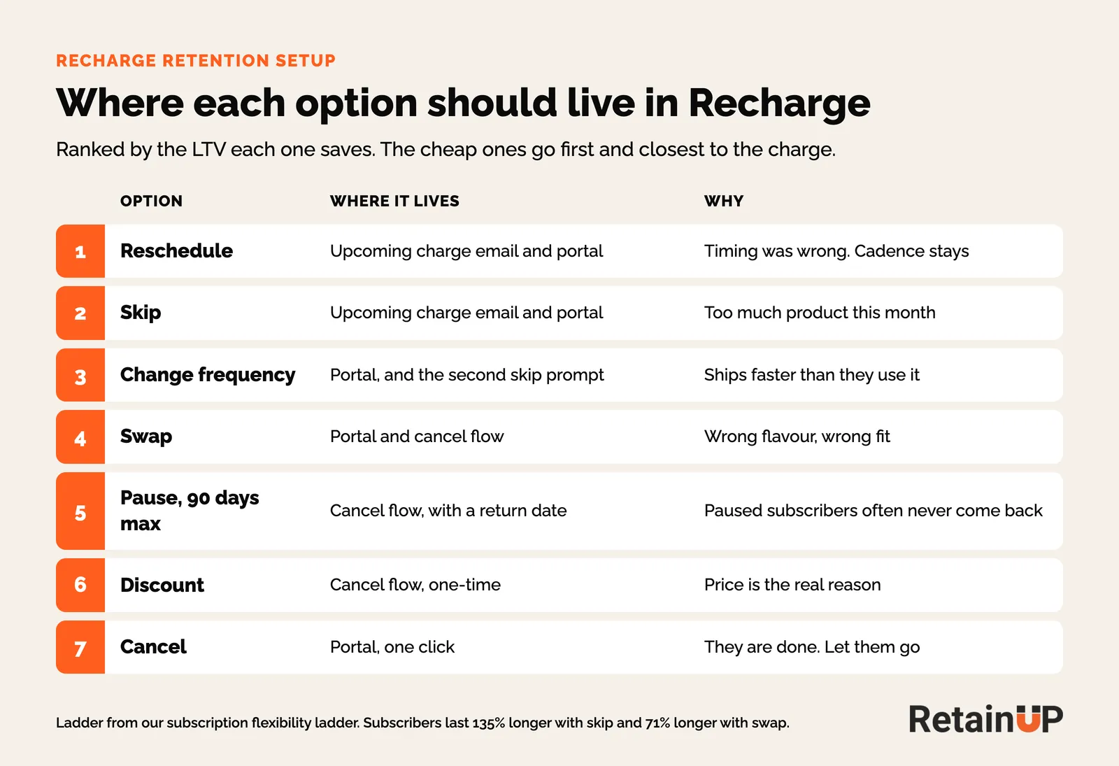 Subscription flexibility ladder for Recharge: reschedule, skip, change frequency, swap, pause, discount, cancel, and where each lives