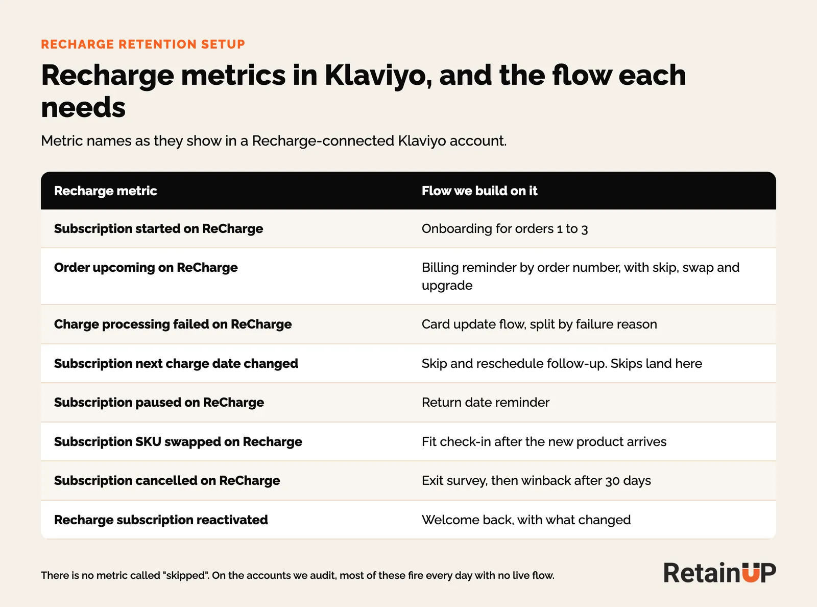 Recharge metrics in Klaviyo and the flow RetainUP builds on each, from subscription started to subscription reactivated