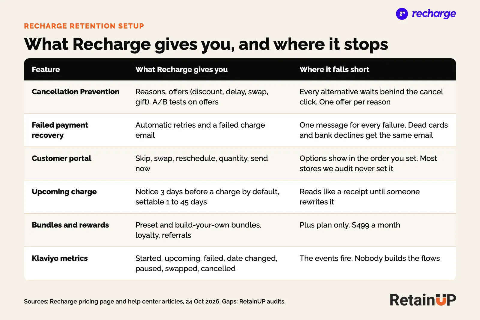 Table of Recharge retention features, what each one does, and where each falls short
