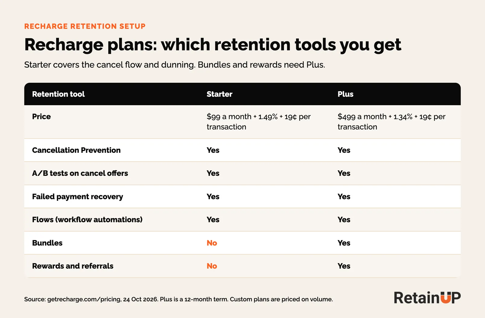 Recharge Starter and Plus plans compared by price and retention tools, bundles and rewards on Plus only