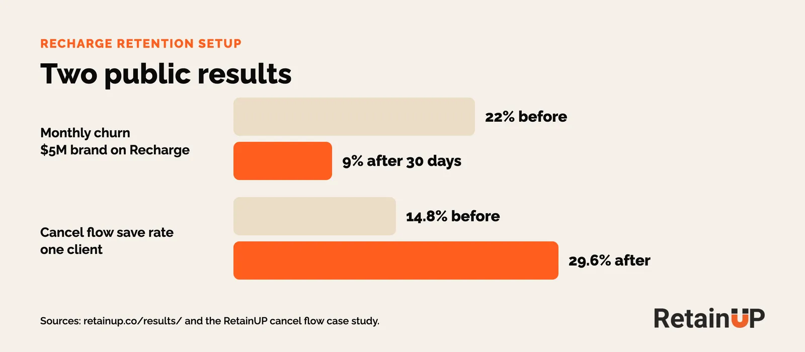Bar chart of two RetainUP results: monthly churn from 22% to 9% on a Recharge brand, cancel flow save rate from 14.8% to 29.6%