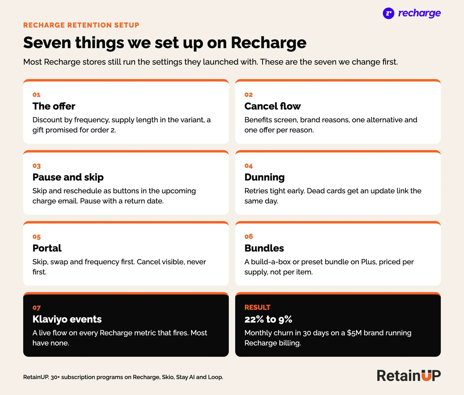 Seven areas RetainUP sets up on Recharge: offer, cancel flow, pause and skip, dunning, portal, bundles and Klaviyo events, with the 22% to 9% churn result