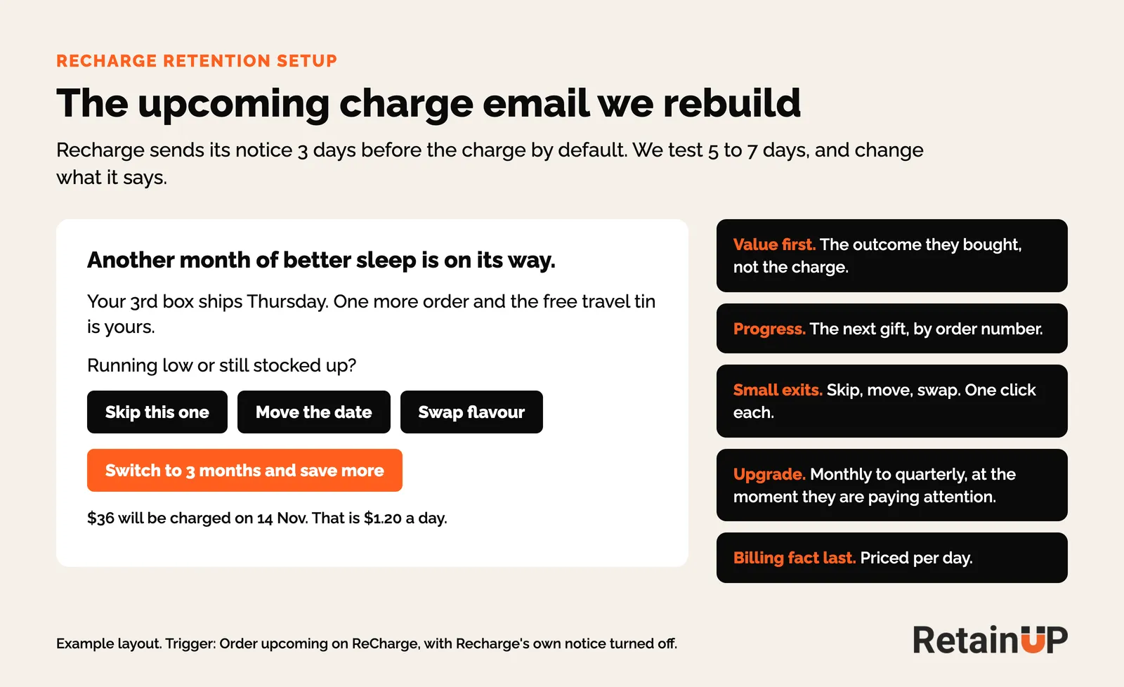 Example upcoming charge email with value line, gift progress, skip, move date and swap buttons, a quarterly upgrade and the price per day