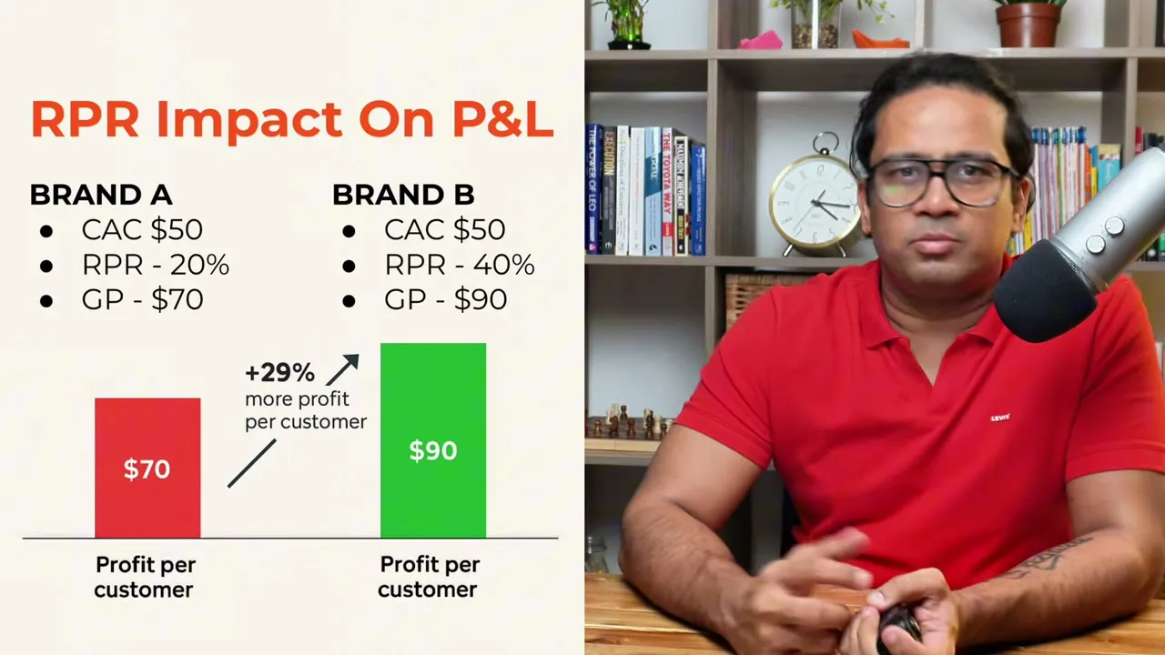 Repeat purchase rate impact on profit: Brand A earns $70 per customer, Brand B $90