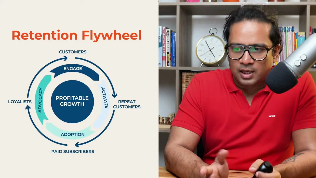 Retention flywheel diagram with profitable growth at the centre