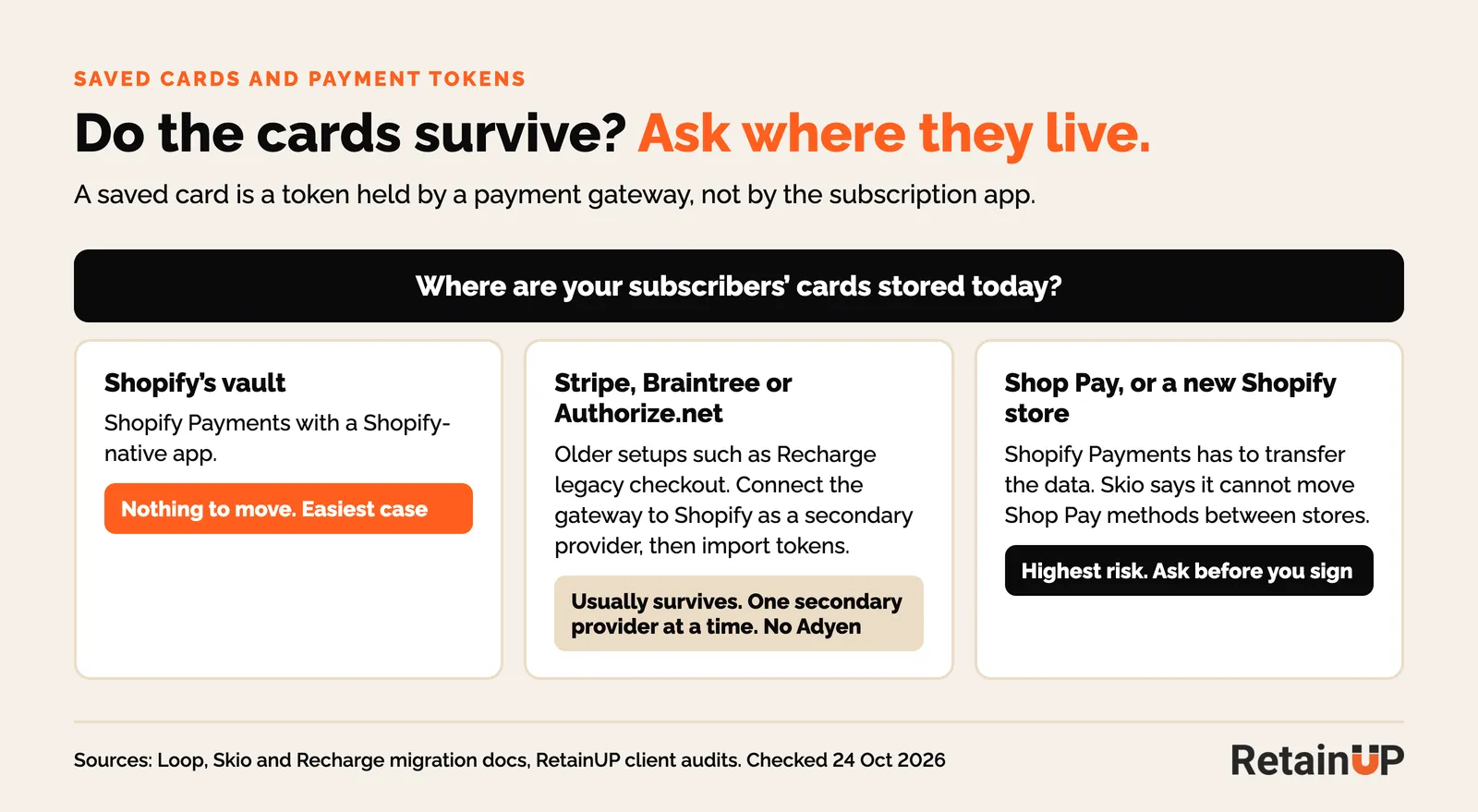 Decision tree for whether saved cards survive a subscription app migration, by where the payment token lives