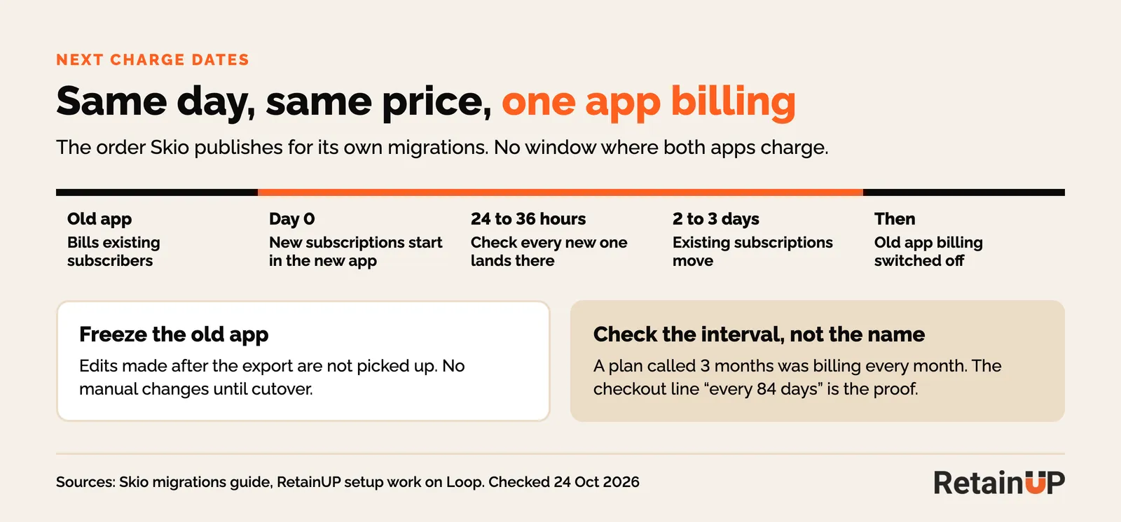 Keeping next charge dates during a subscription app migration and avoiding a window where both apps bill