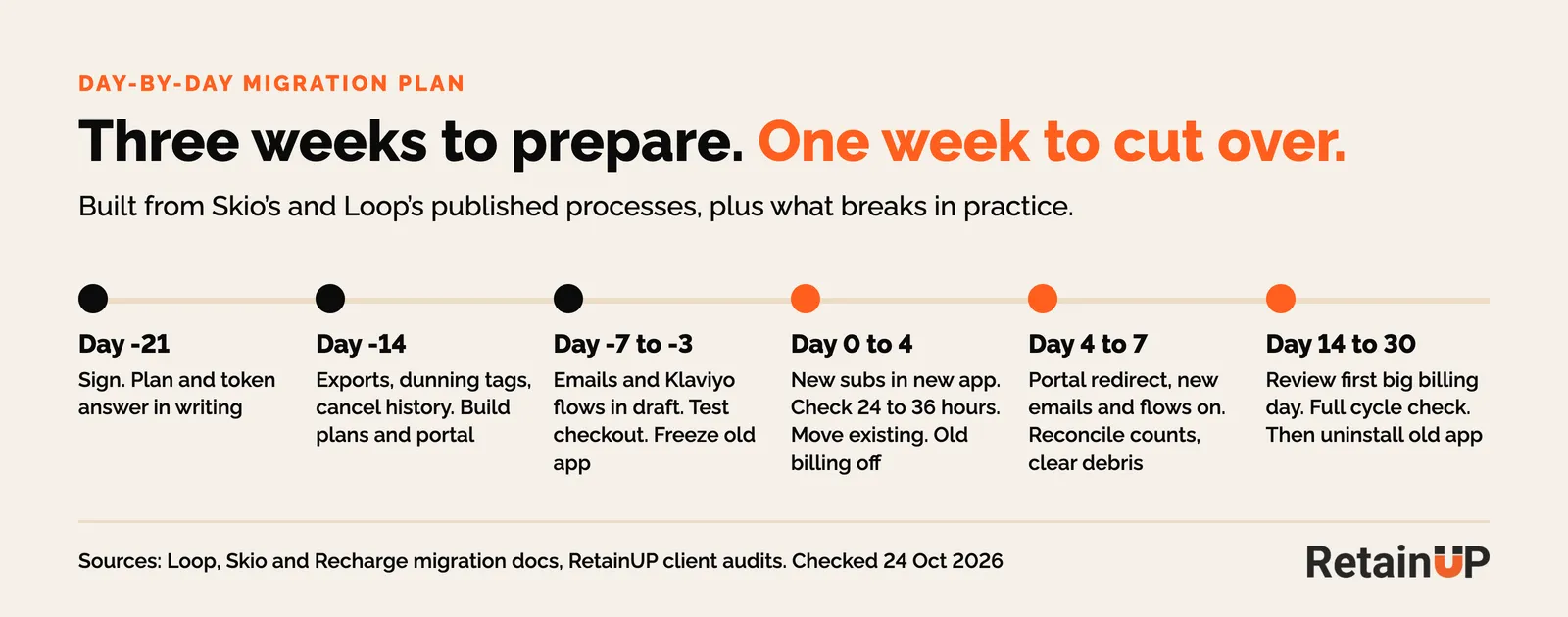 Day-by-day subscription app migration plan from three weeks before cutover to 30 days after
