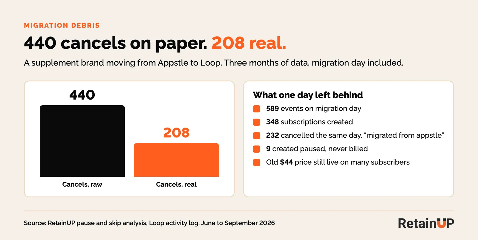 Migration debris in subscription data: 440 raw cancels against 208 real cancels after an Appstle to Loop migration