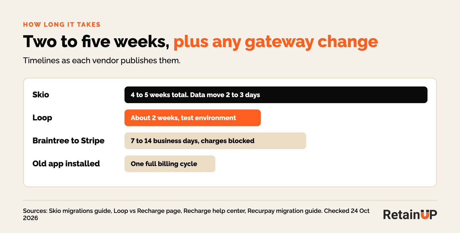 Published subscription app migration timelines from Skio, Loop and Recharge compared
