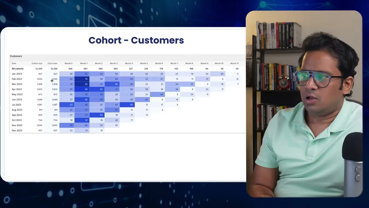 Shopify cohort grid showing the number of customers in each month