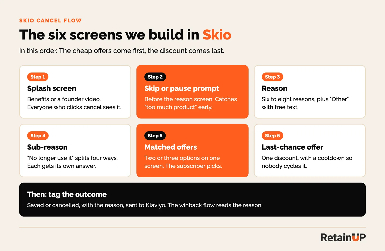 Six-screen Skio cancel flow: splash screen, skip or pause prompt, reason, sub-reason, matched offers, last-chance offer