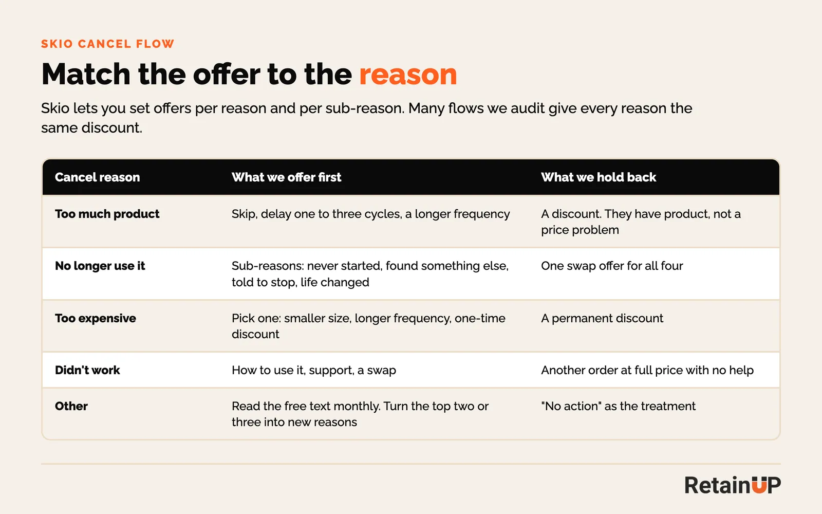 Table of Skio cancel reasons with the offer RetainUP shows first and the offer it holds back for each
