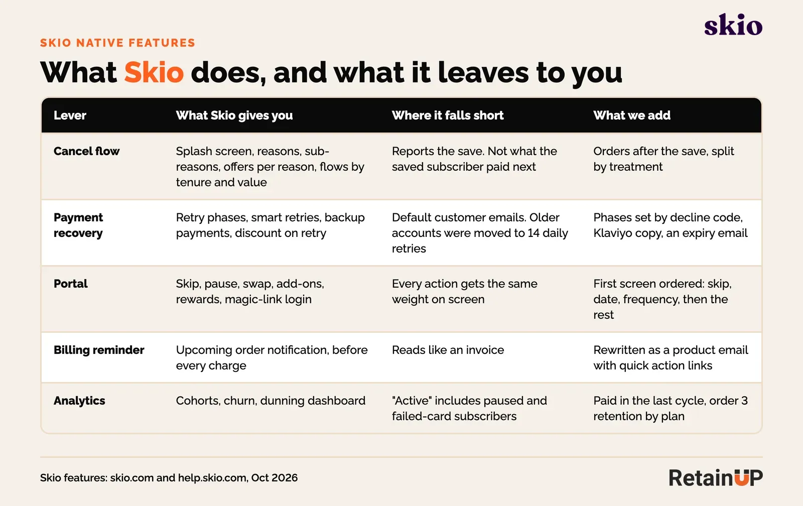 Comparison table of what Skio gives you, where it falls short and what RetainUP adds, for cancel flow, payment recovery, portal, billing reminder and analytics