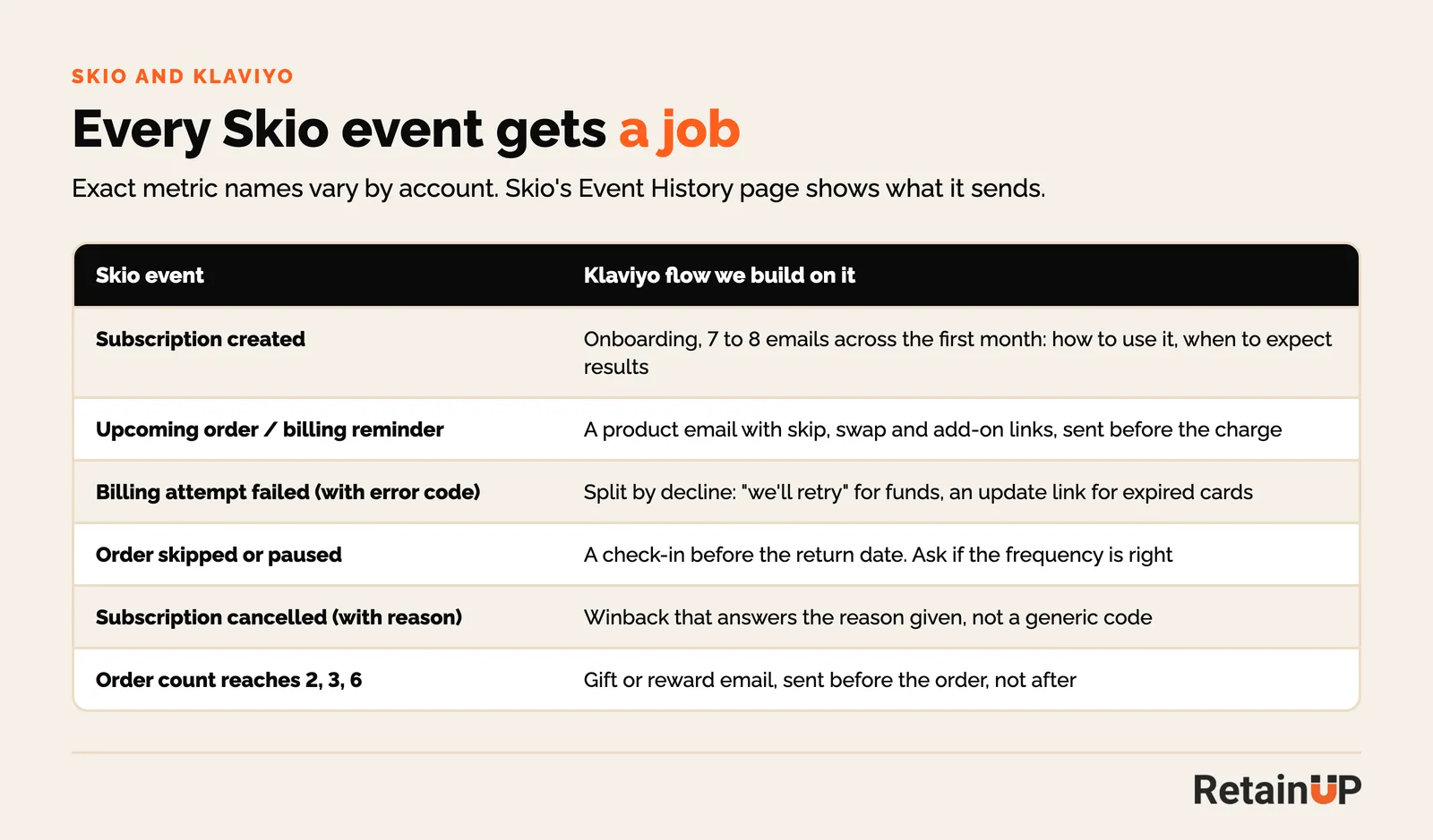 Table mapping Skio events such as subscription created, billing attempt failed and subscription cancelled to the Klaviyo flow RetainUP builds on each