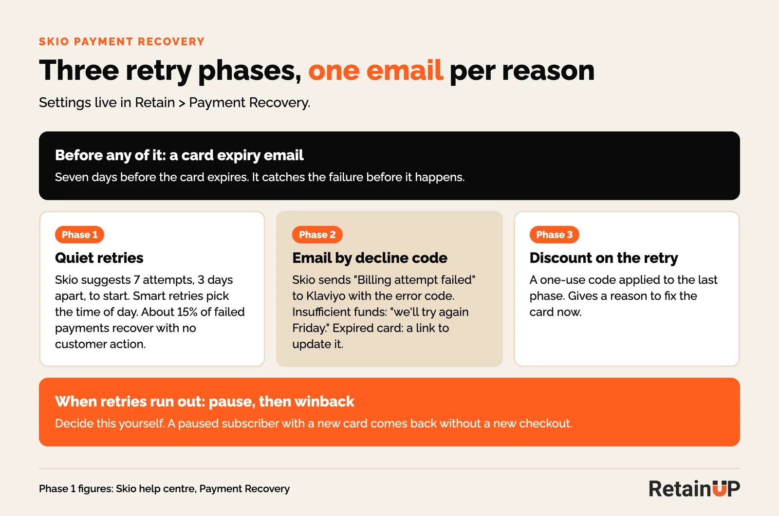 Skio payment recovery set up in three retry phases, with a card expiry email before and a pause when retries run out