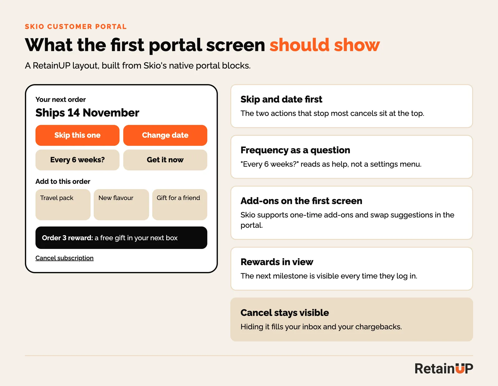 RetainUP layout for the first Skio customer portal screen, with skip, change date, add-ons and the order 3 reward above the cancel link