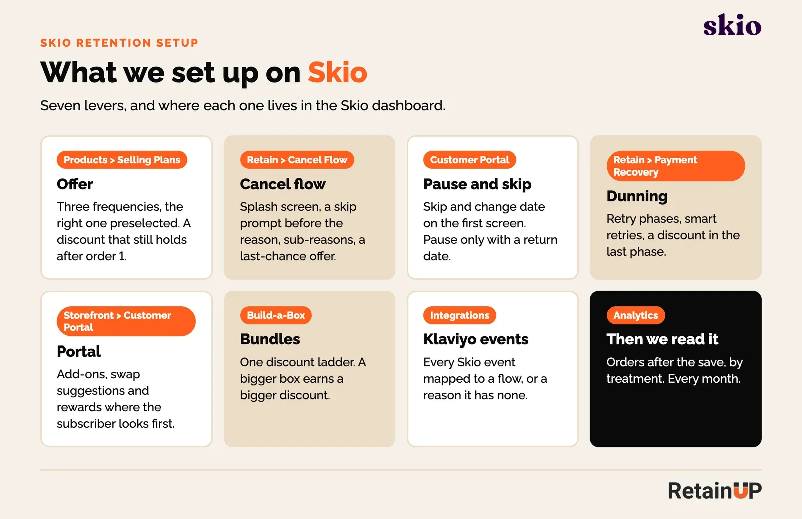 Map of the seven Skio retention levers RetainUP sets up, from selling plans to Klaviyo events, with the Skio menu for each