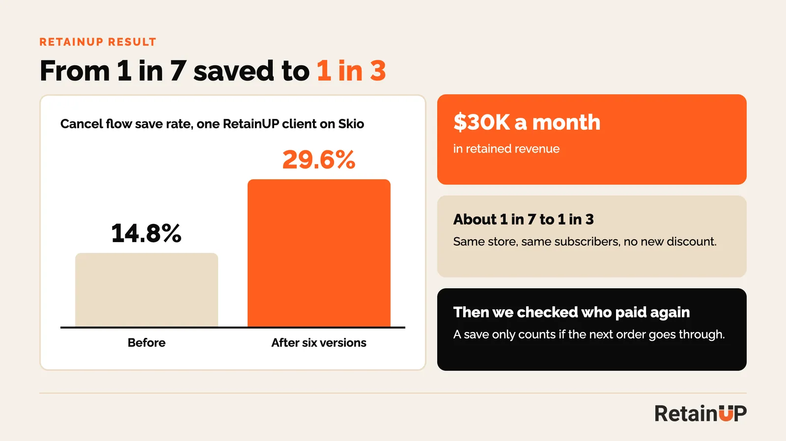 Bar chart of one RetainUP client’s Skio cancel flow save rate rising from 14.8% to 29.6%, about $30K a month retained