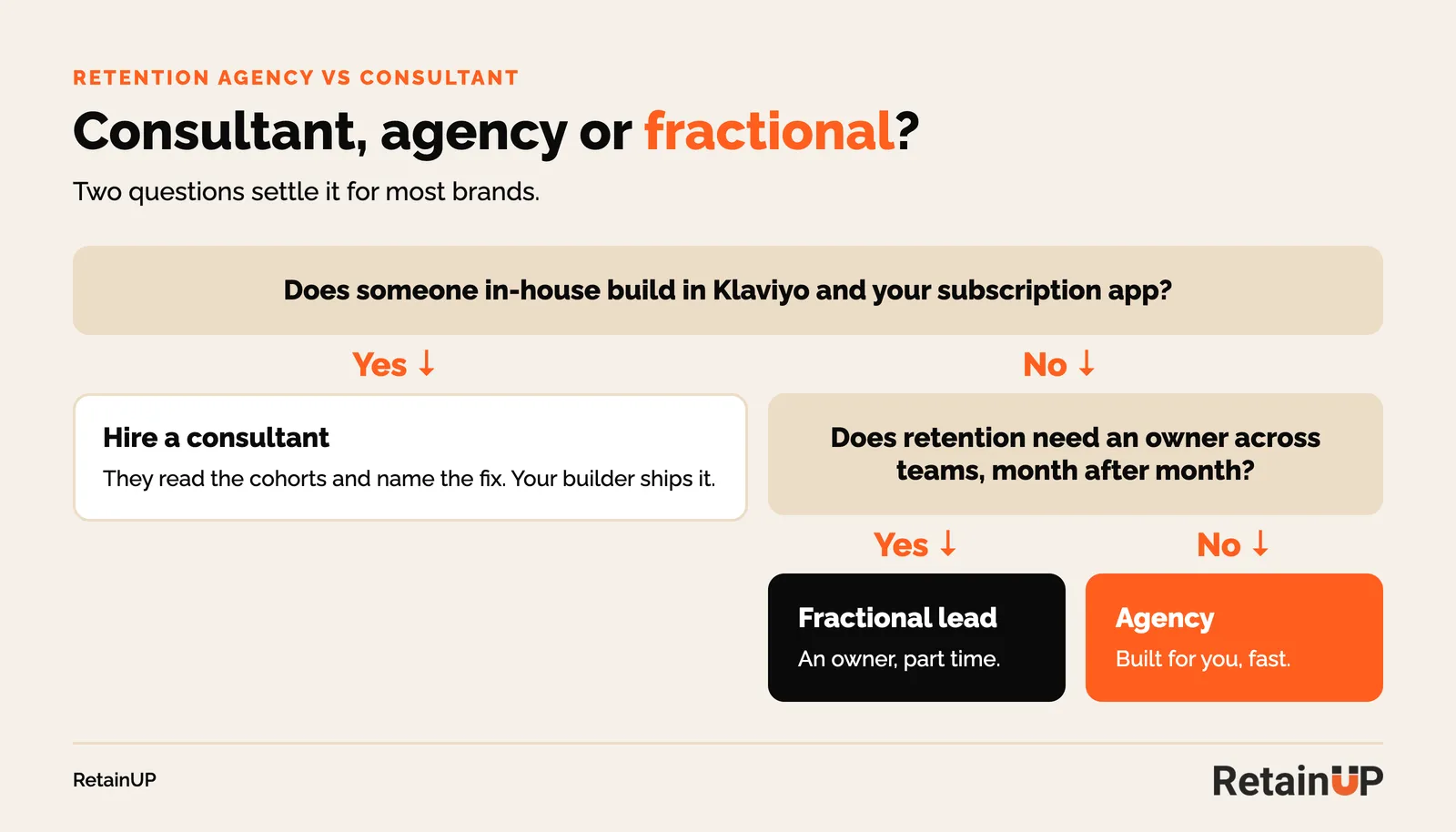 Decision flow for choosing a subscription retention consultant, agency or fractional lead