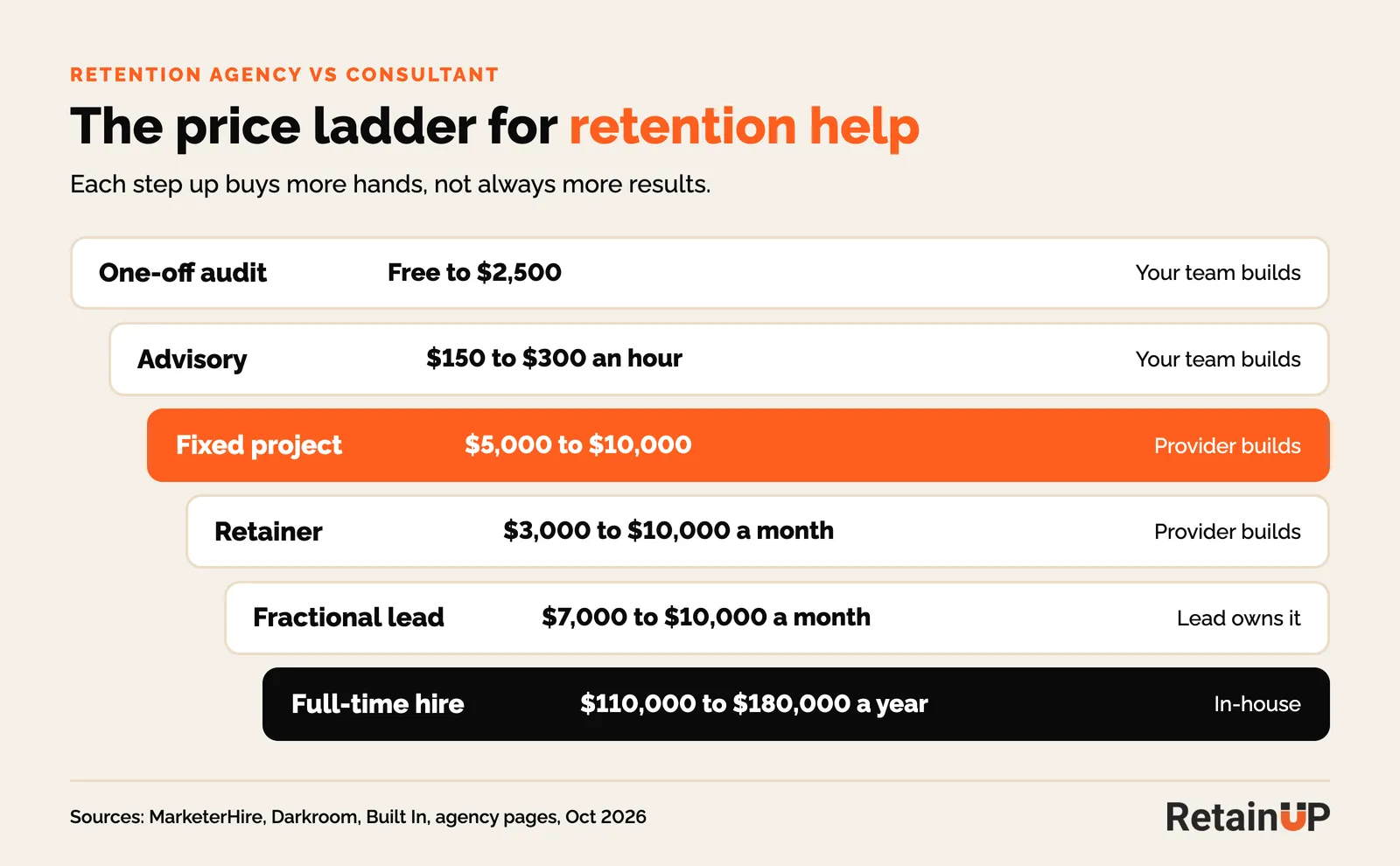 Price ladder for subscription retention help, from a free audit to a full-time Head of Retention