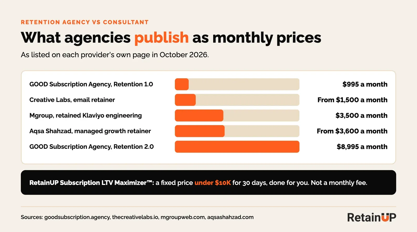 Published monthly prices of subscription retention and Klaviyo agencies in October 2026, from $995 to $8,995 a month