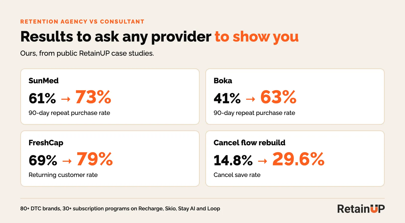 RetainUP case study results: SunMed 61% to 73%, Boka 41% to 63%, FreshCap 69% to 79%, cancel save rate 14.8% to 29.6%