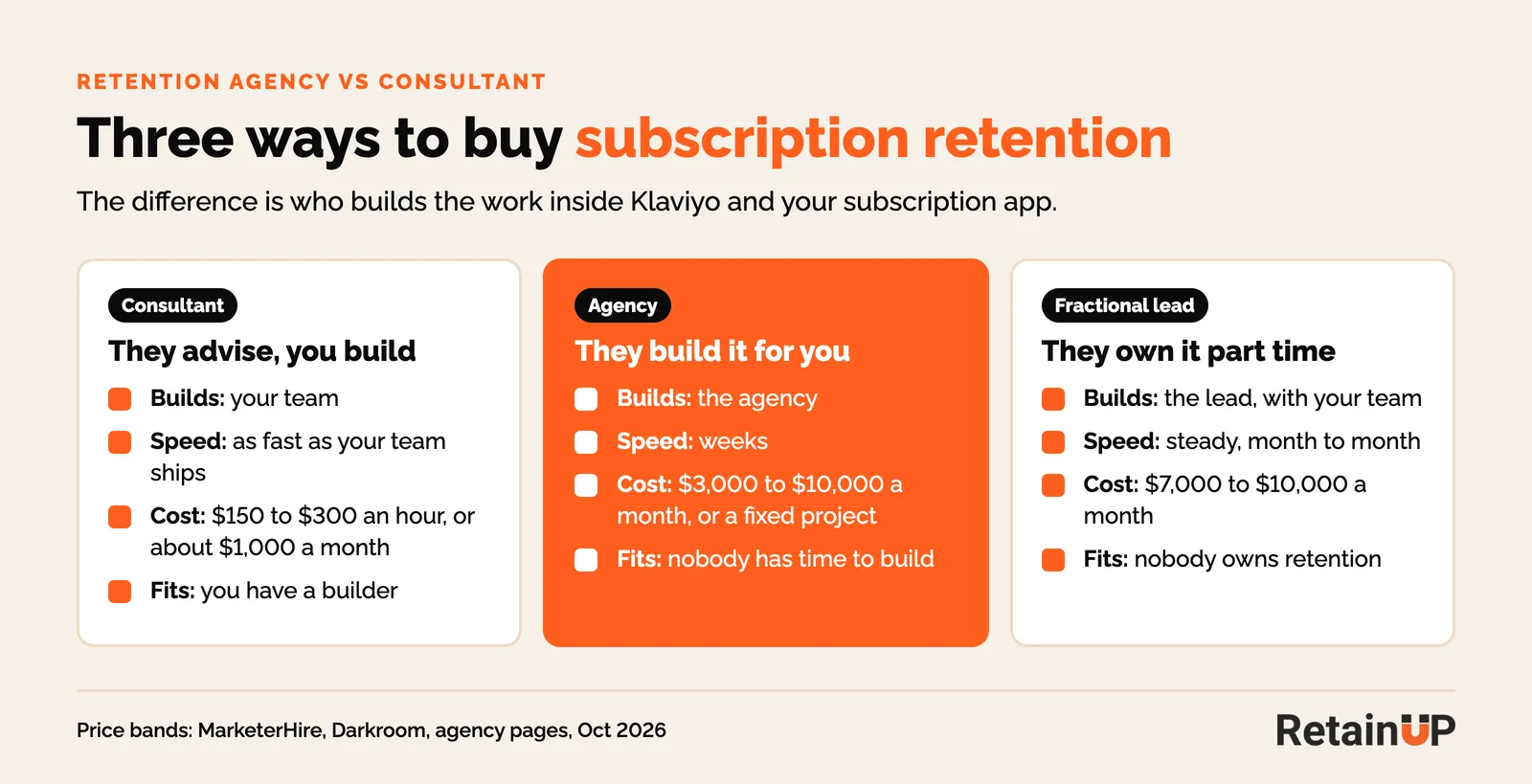 Comparison of a subscription retention consultant, agency and fractional lead by who builds, time to results and typical cost