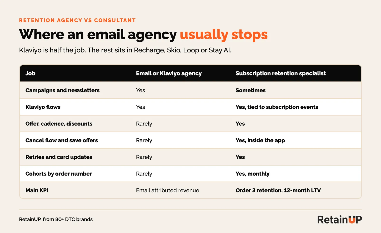 Table of subscription retention jobs showing which ones an email agency covers in Klaviyo and which sit in the subscription app